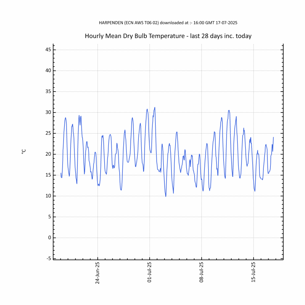 Air Temperature Chart