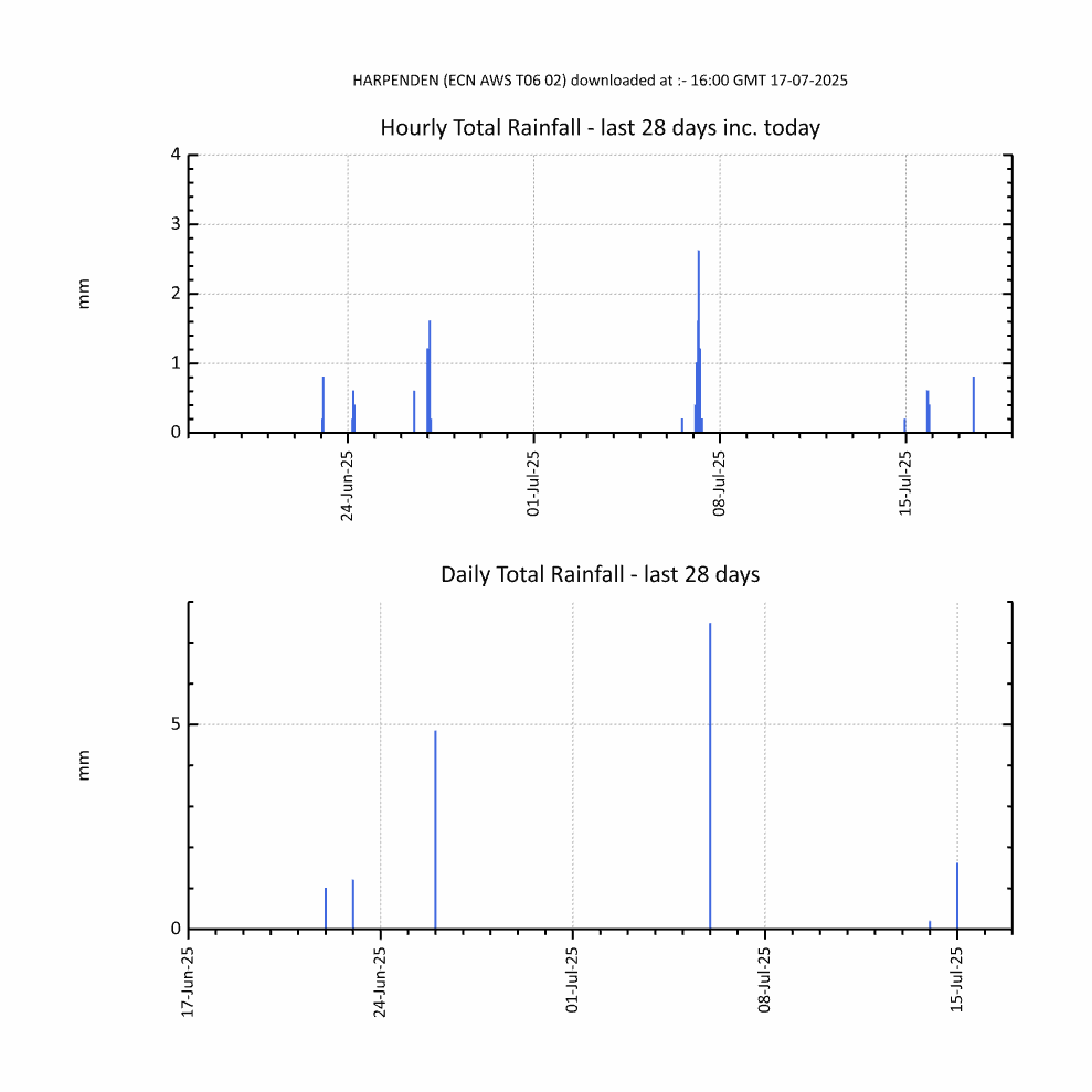 Rainfall Chart