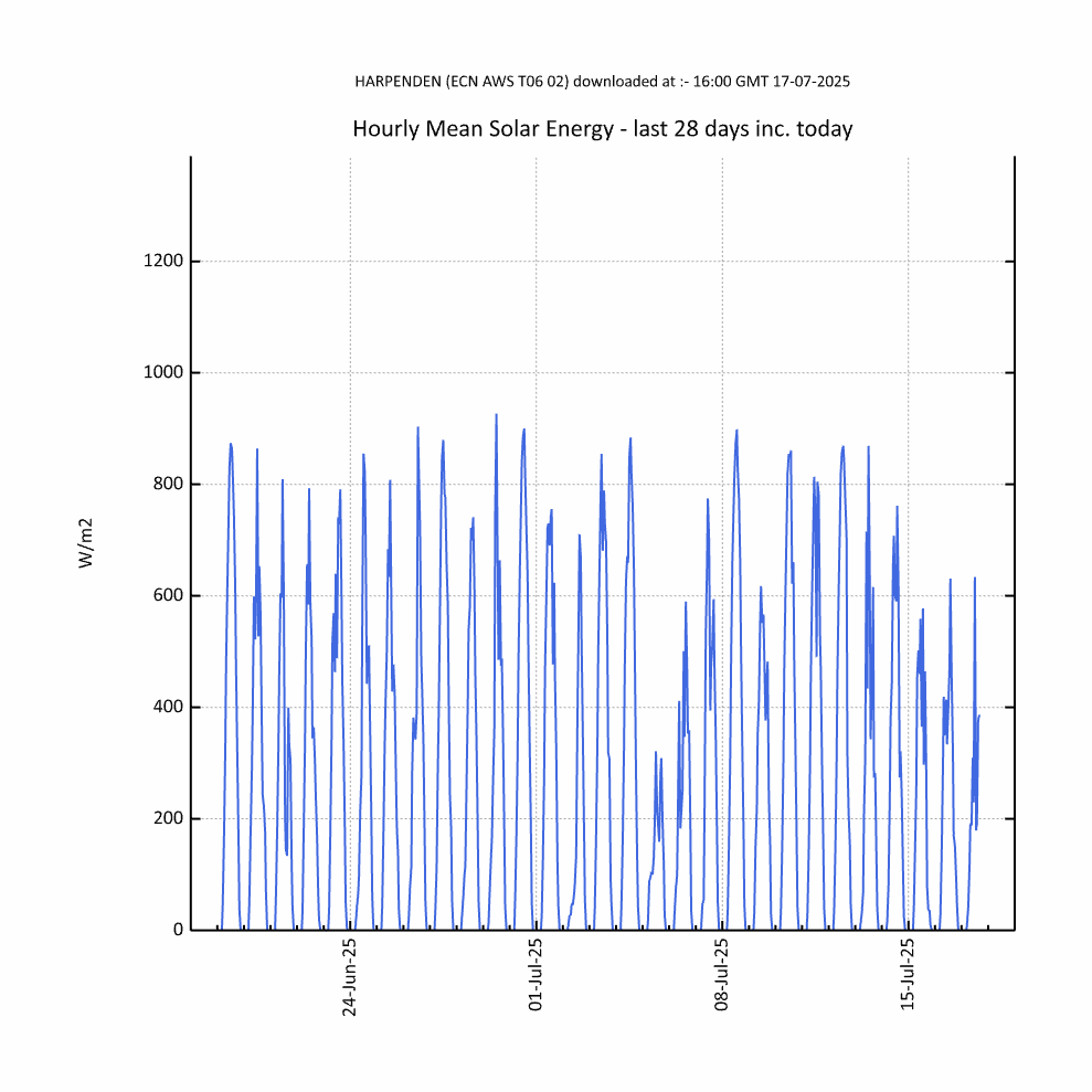Solar Radiation Chart